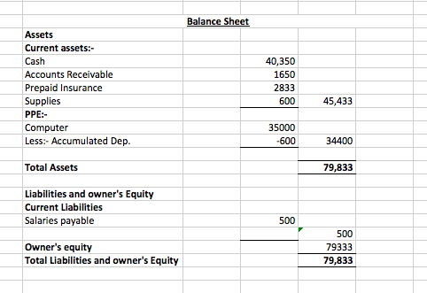 DepreciationComputer equipment Date Debit Credit Balance Date Debit Credit Balance Salaries Payable