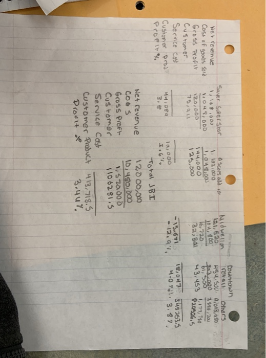 them correctly.I also need help on whether i should lower the prices