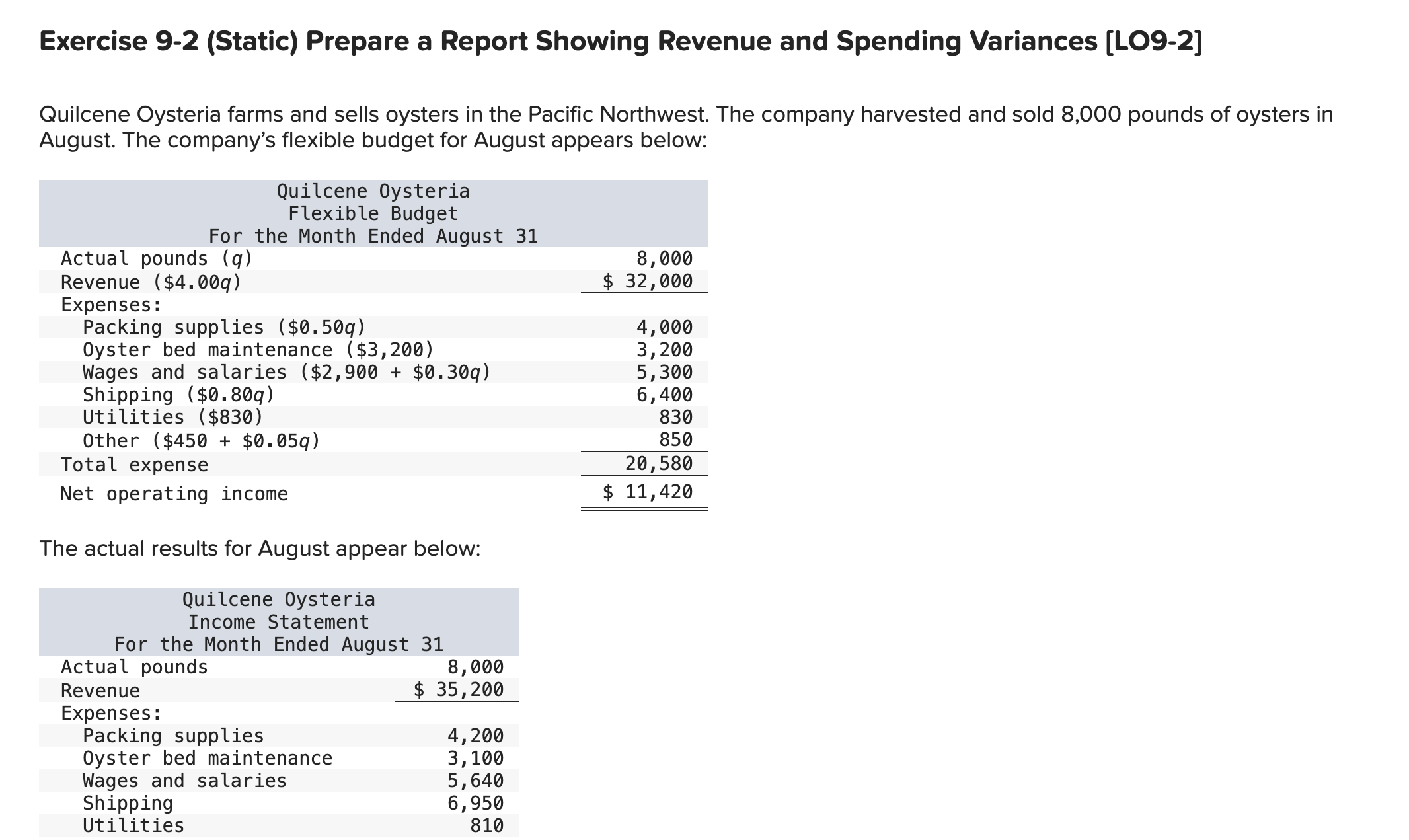 help me solve this Exercise 9-2 (Static) Prepare a Report Showing Revenue