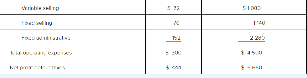the basis of profit and return on investment. The Zephyr Division manufactures