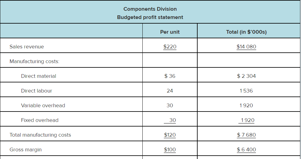 is based on a sales volume of 15 000 units. Zephyr Division