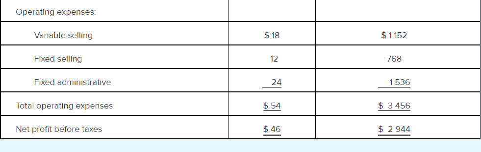 Budgeted profit statement Per unit Total (in $'000s) Sales revenue $1600 $24