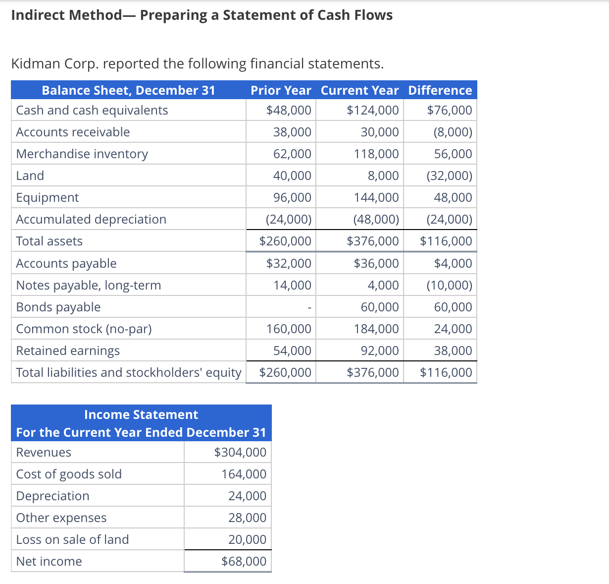$ Indirect Method-Preparing a Statement of Cash Flows Kidman Corp. reported the