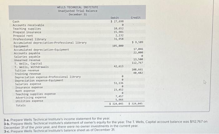 Prepare Wells Technical institute's statement of owner's equity for the year. The
