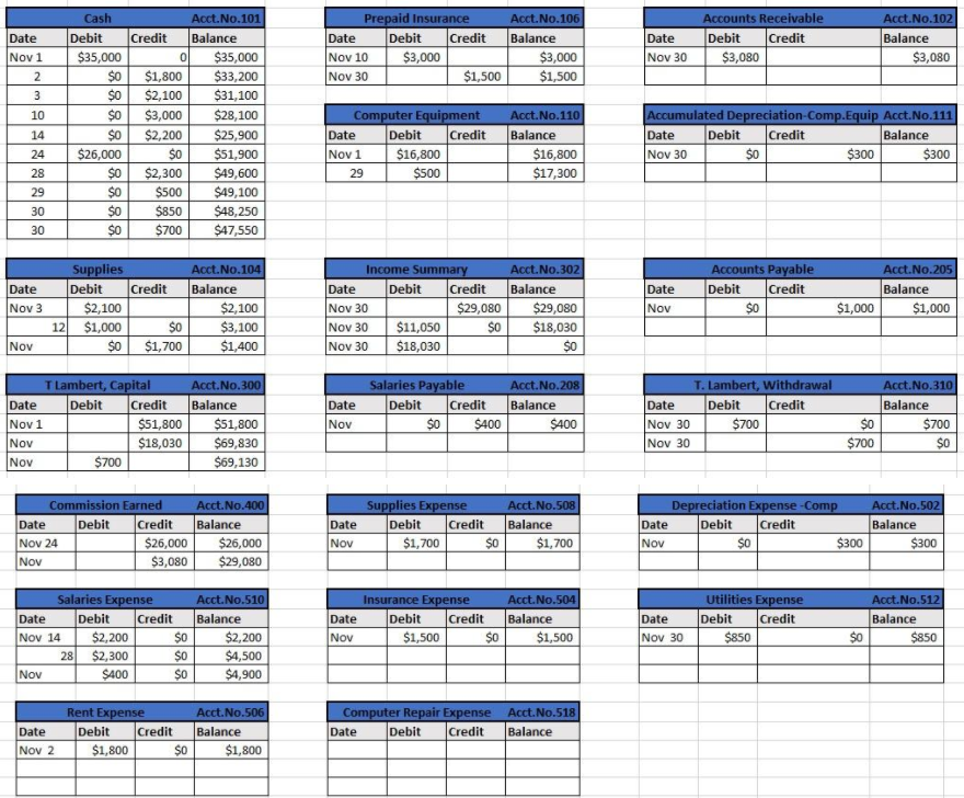 Complete the attached Post-Closing Trial Balance from your General Ledger Totals. Thank