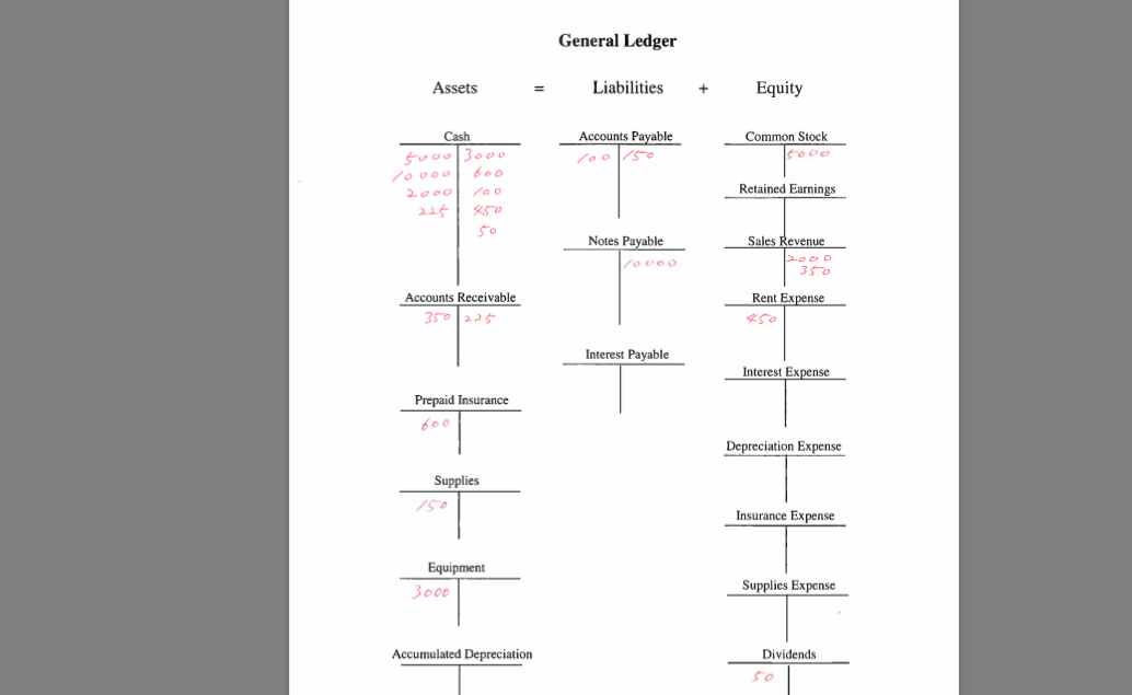 Common Stock 5,000 Retained Earnings 0 Sales Revenue 2,350 Rent Expenses 450