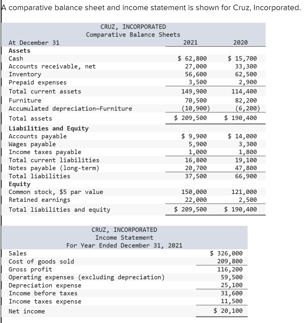 Please assist: A comparative balance sheet and income statement is shown for