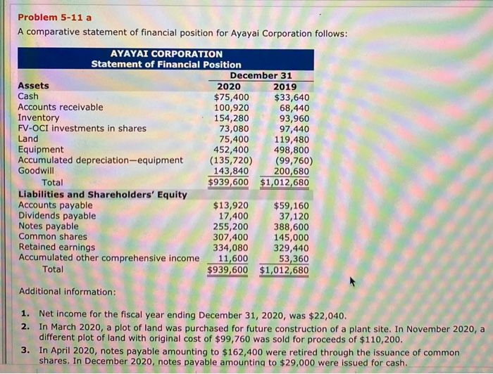  don't forget question b Problem 5-11 a A comparative statement of