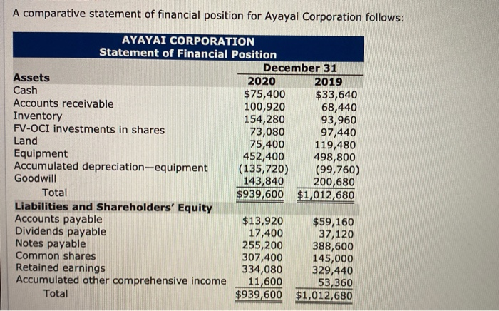 Inventory 154,280 93,960 FV-OCI investments in shares 73,080 97,440 Land 75,400 119,480