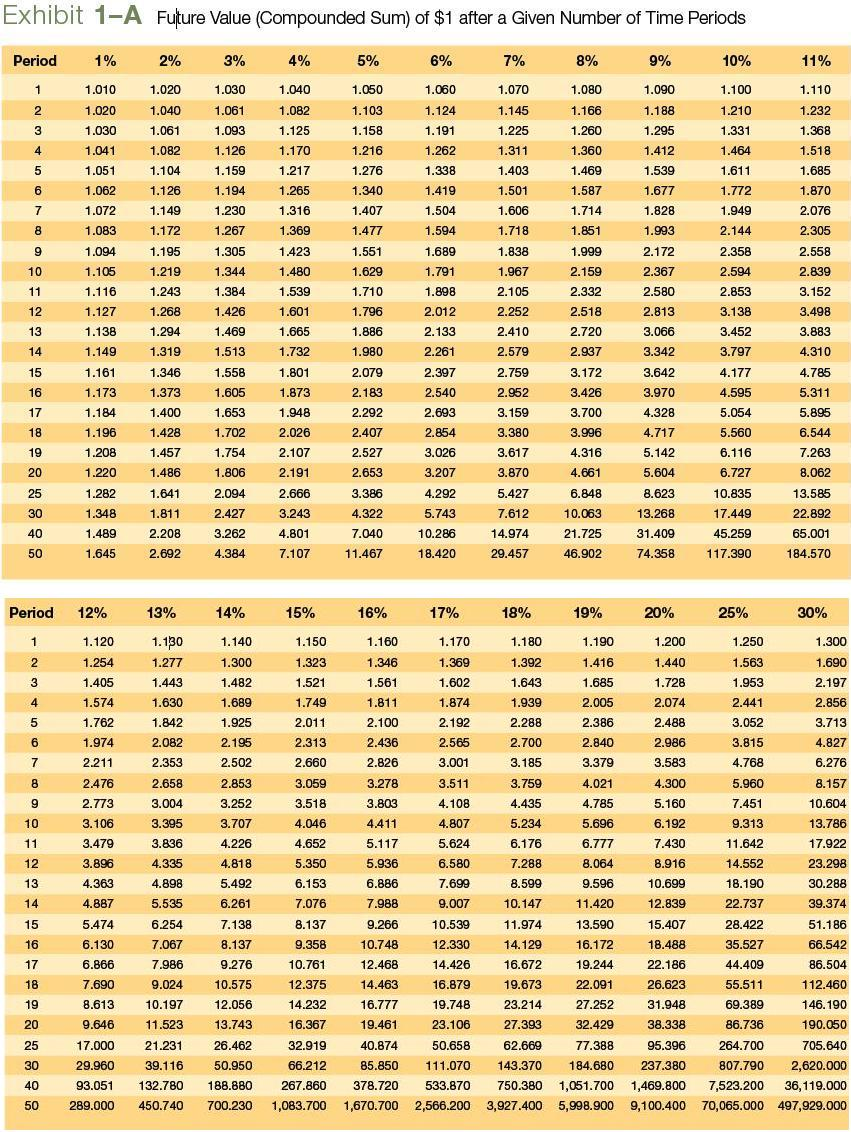  Use future value and present value calculations (Use Exhibit 1-A, Exhibit