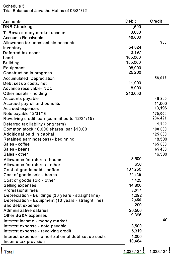 Eliminate Other Assets - Holding account balance on Java the Hut Ledgers