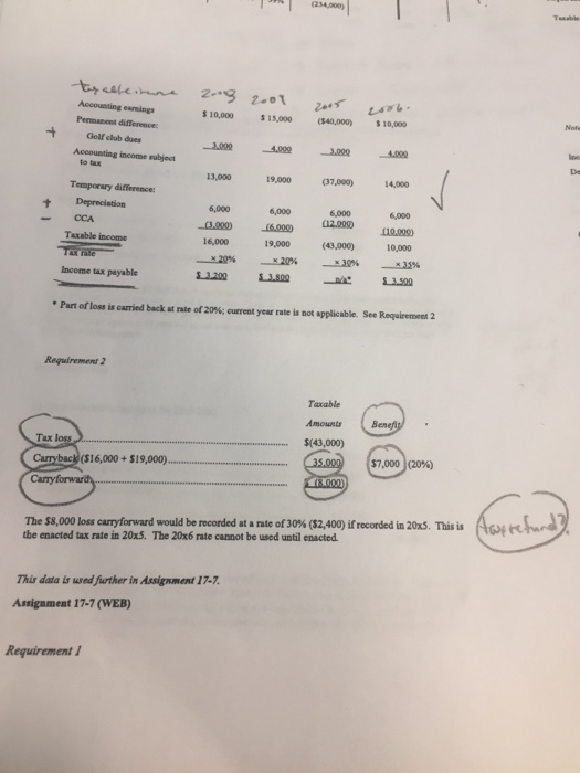 did they get the journal entry of 1500 for deferred income tax