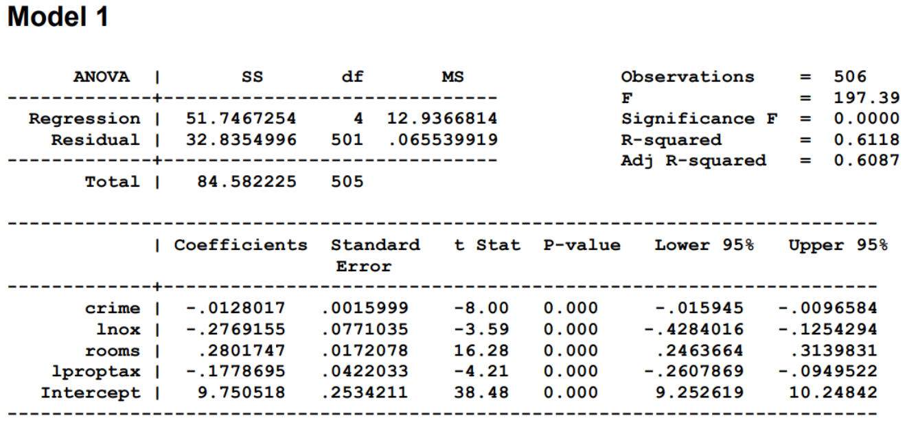 explaining house prices as a function of CRIME (number of crimes per