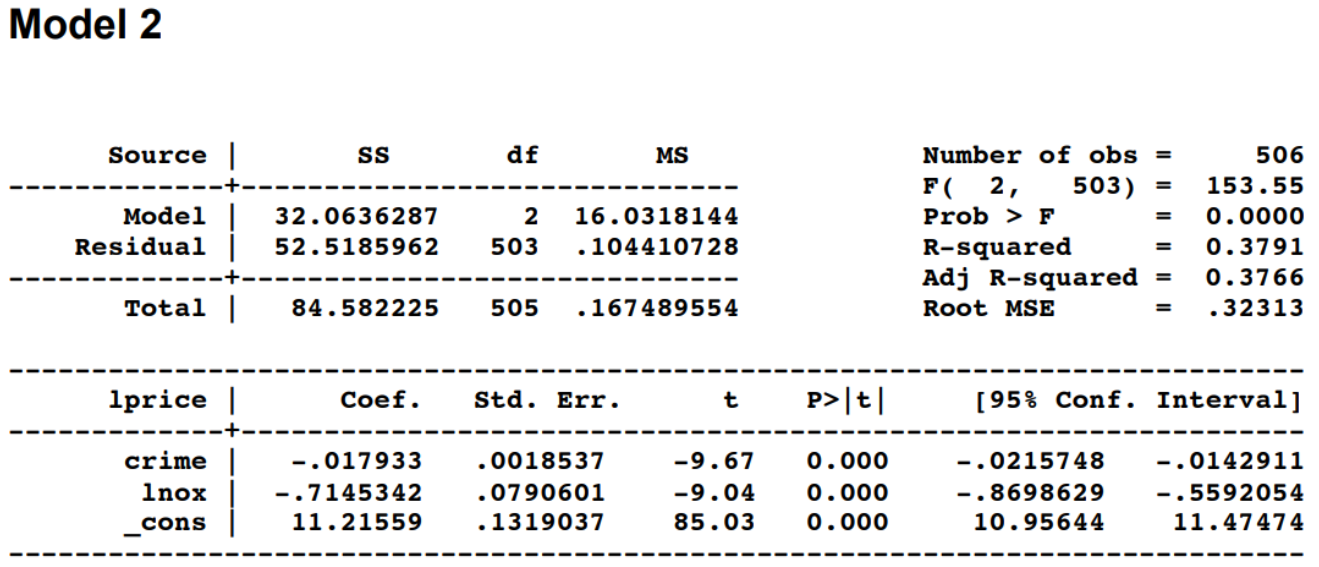 capita), In(NOX) (log of pollution measured as nitrous oxide concentration), ROOMS (the