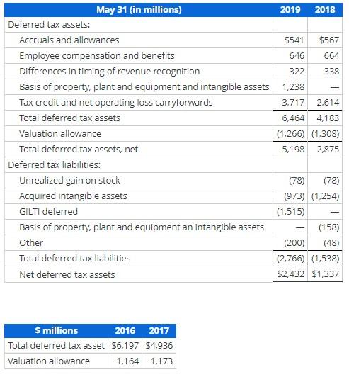 for Deferred Tax Asset Valuation Allowance Consider the following income tax footnote