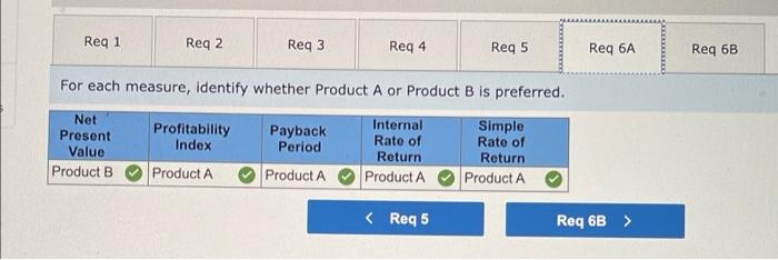 computed the cost and revenue estimates for each product as follows: Product