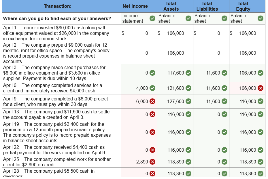 Linkworks and completes the following transactions in its first month of operations.