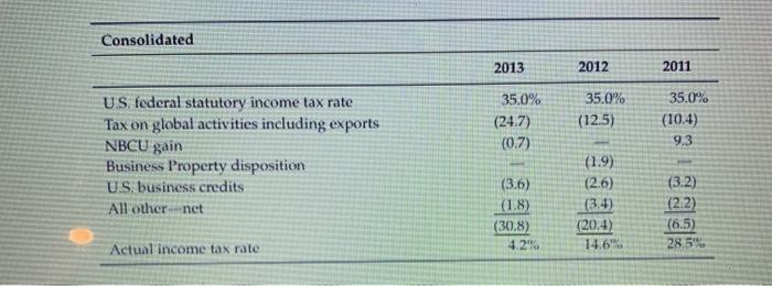 Gross profit margin for 2013 as a percentage rounded to one decimal