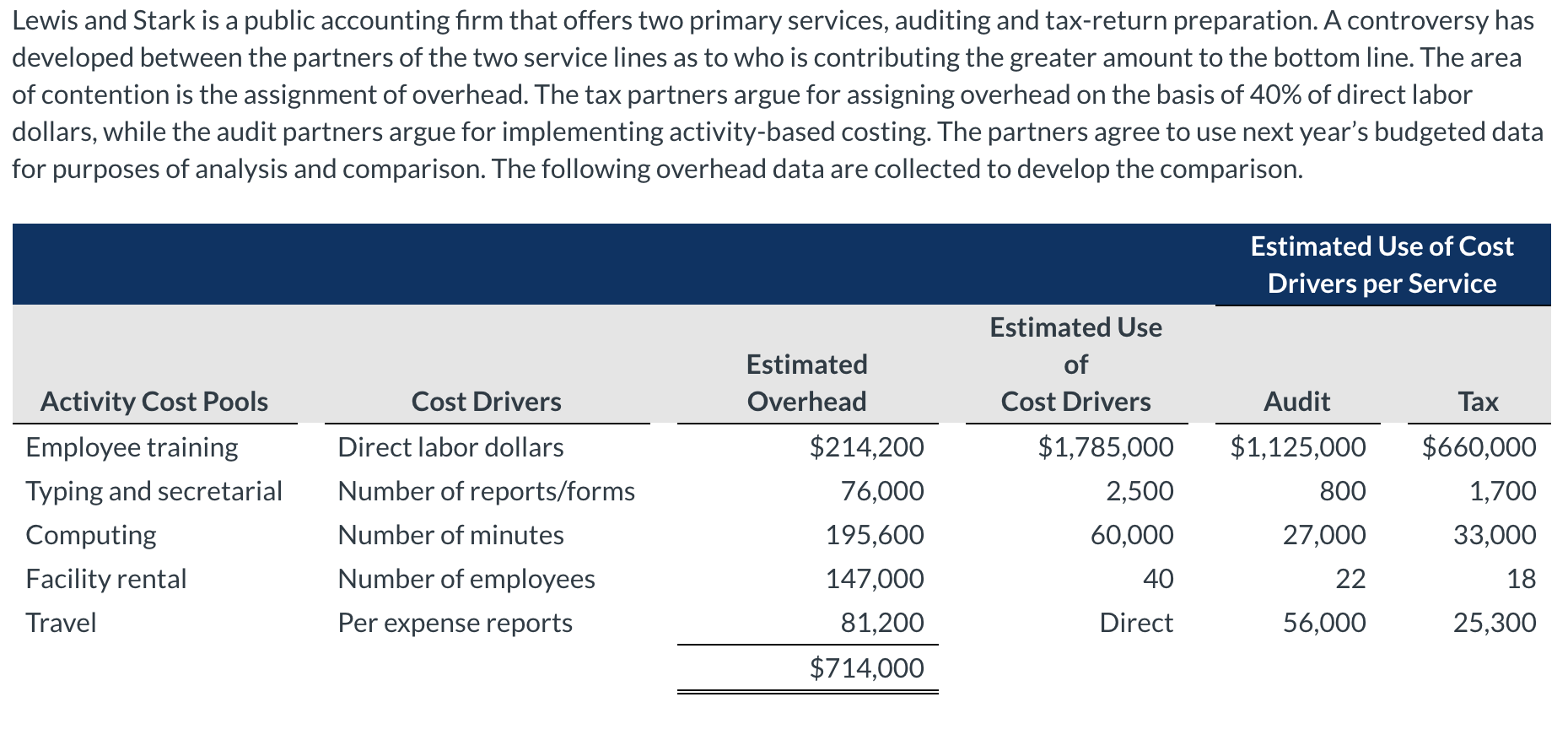 decimal places, e.g. 12.25.) Estimated Overhead Activity-Bas Overhead Ra Activity Cost Pools