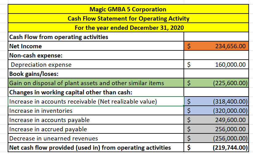  \table[[Magic GMBA 5 Corporation],[Cash Flow Statement for Operating Activity],[For the year