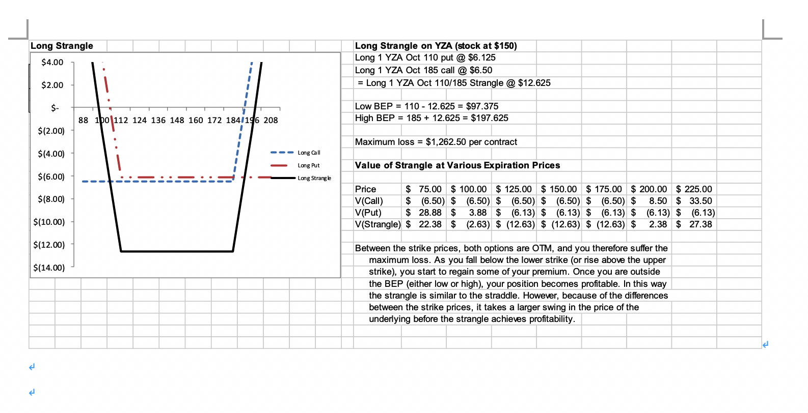 long strangles are similar in their risk/reward approach in that both have