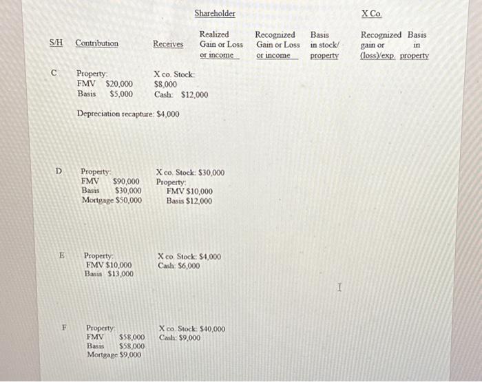 9/12/X7. The chart below details the contributions made by each shareholder and