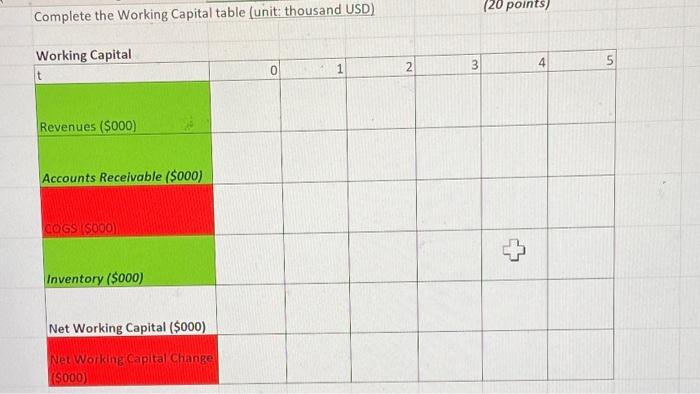  (20 points) Complete the Working Capital table (unit: thousand USD) Working