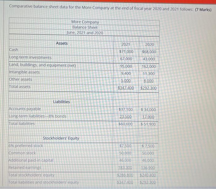  Comparative balance sheet data for the More Company at the end