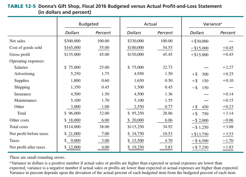 - Students are to replicate table 12-5 in our textbook and show