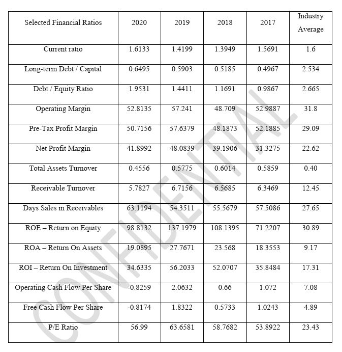  The following is a table (1) that summarizes some selected financial