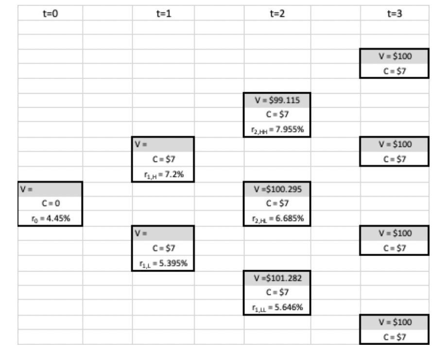 Consider a 3-year putable bond with 7% coupon rate which becomes putable