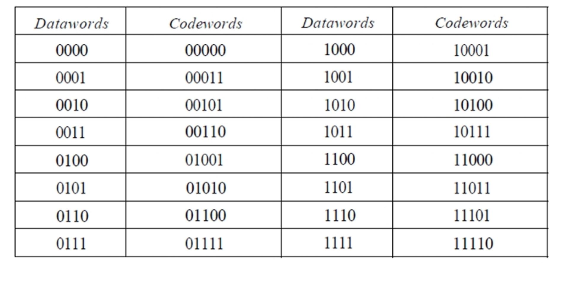  First, by defining the linear block code, randomly select 5 codeword