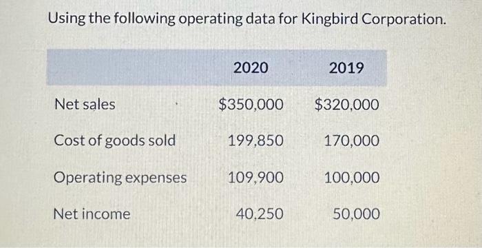 Using the following operating data for Kingbird Corporation. Prepare a schedule