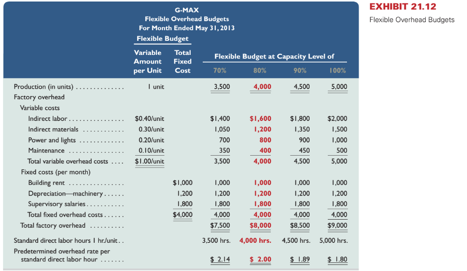 computation of materials, labor and overhead variances; and overhead variance report P1