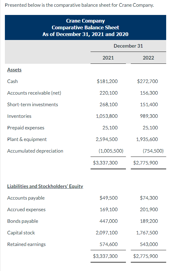 Presented below is the comparative balance sheet for Crane Company. (a)
