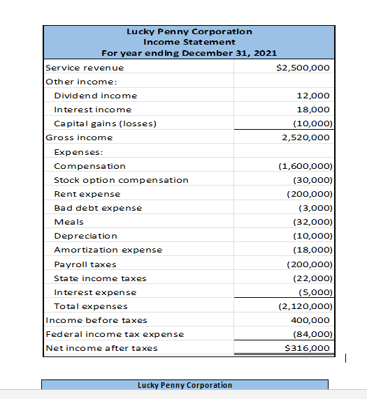Penny Corporation (LPC). LPC was incorporated on January 1, 2021. It has