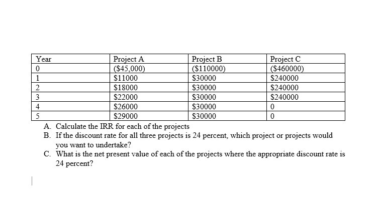  Year Project A Project B Project C 0 ($45,000 ($110000) ($460000)