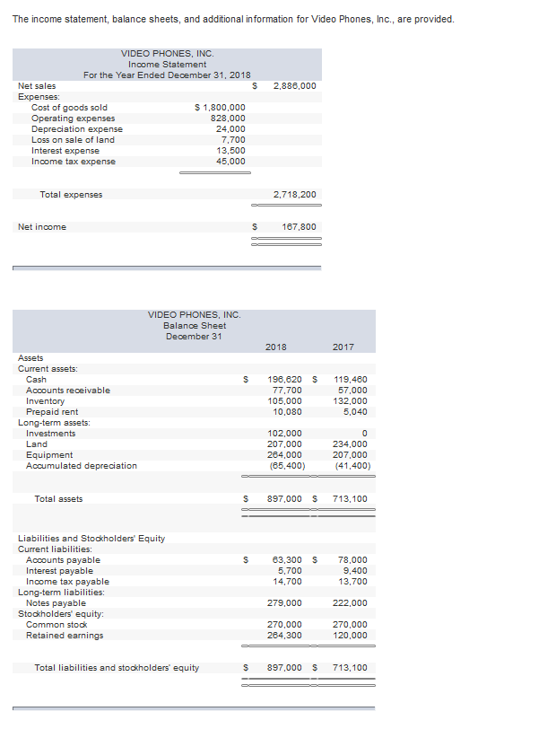  The income statement, balance sheets, and additional information for Video Phones,