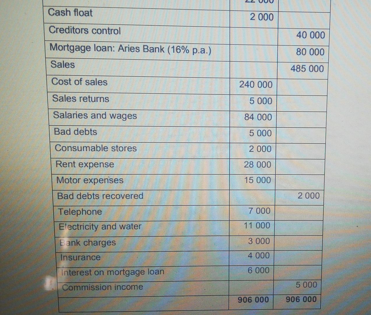 were extracted from the accounting records of Warrior Traders as at 28