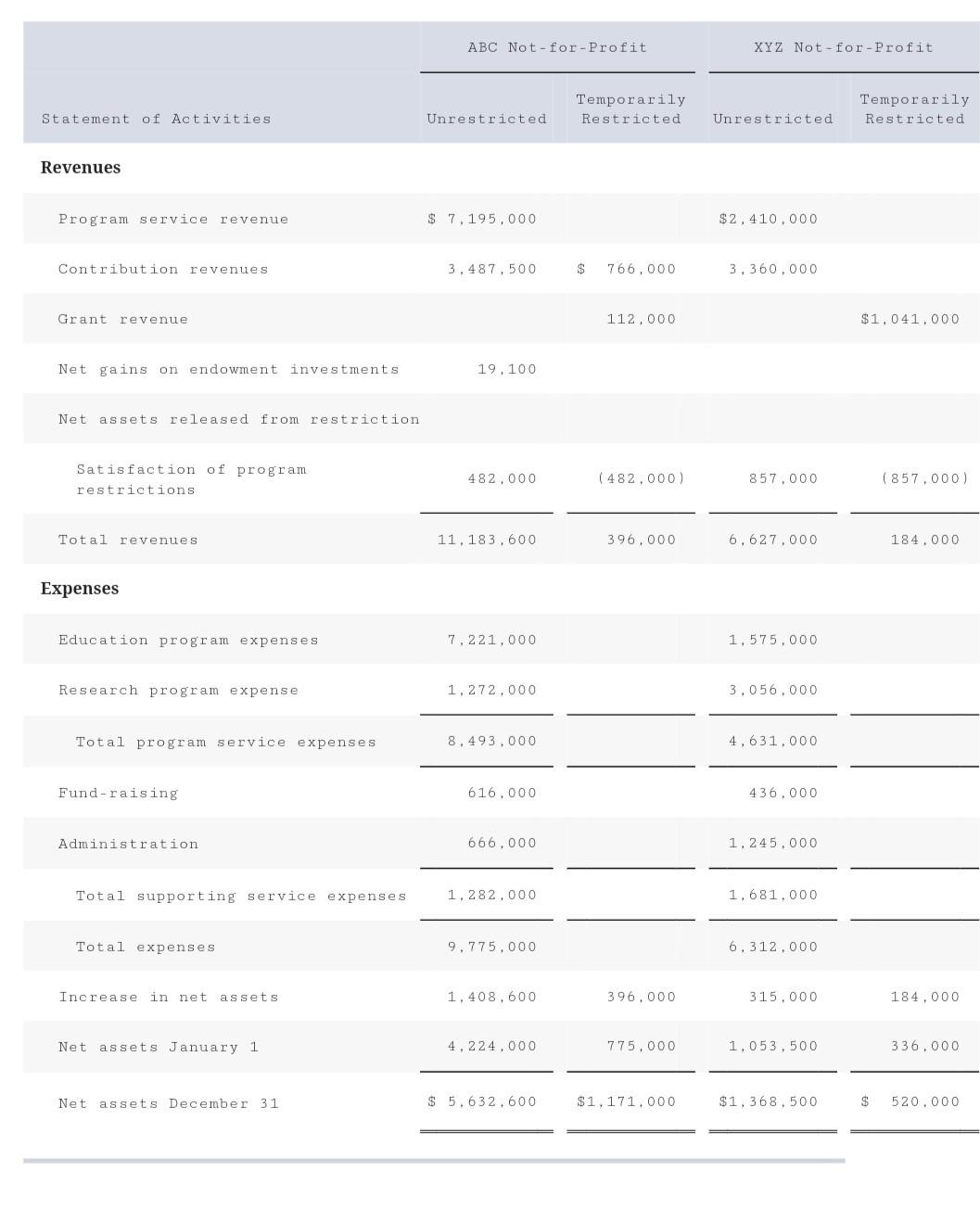  Presented below are financial statements (except cash flows) for two not-for-profit