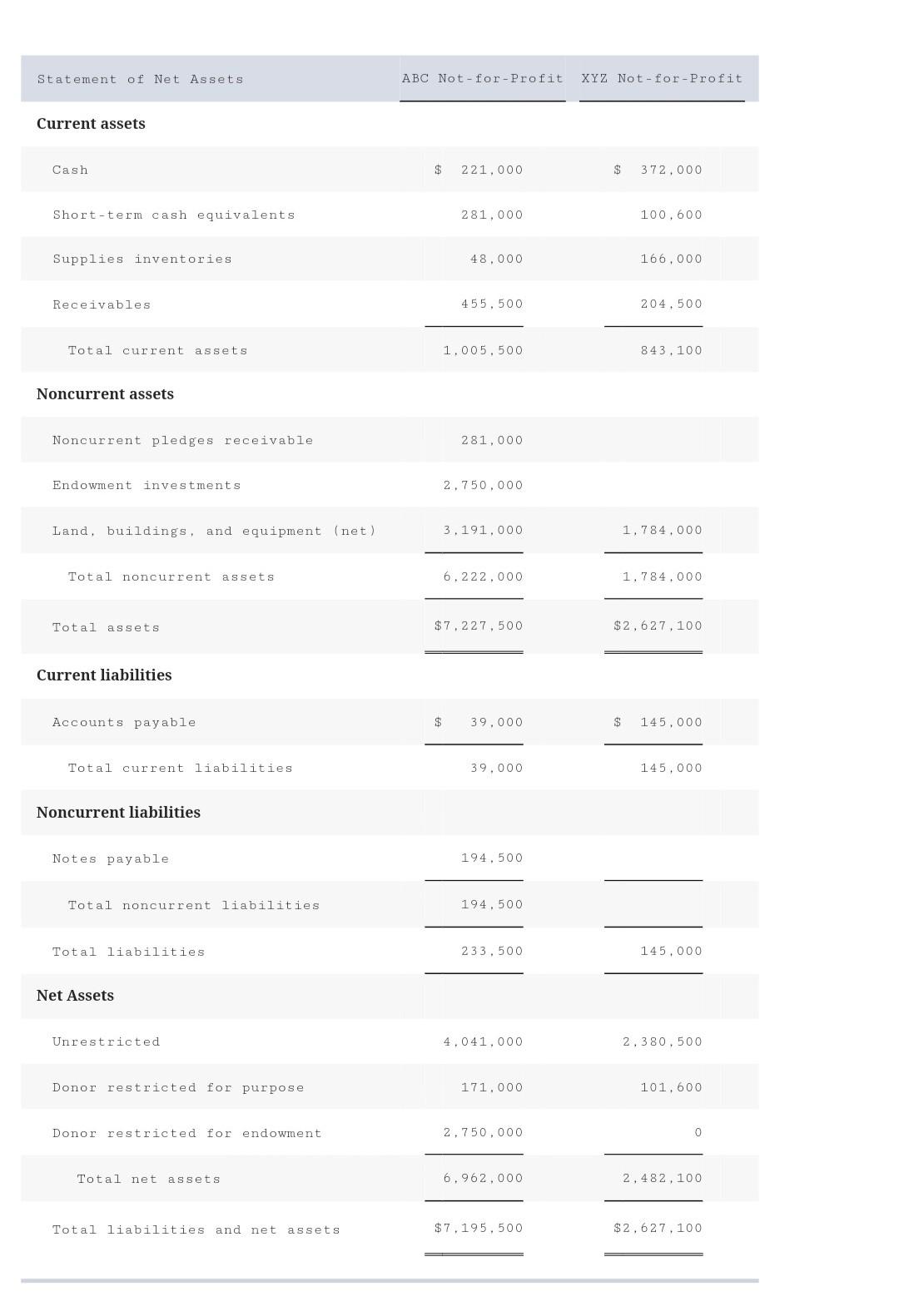 organizations. Neither organization has any permanently restricted net assets. Required: a. Calculate
