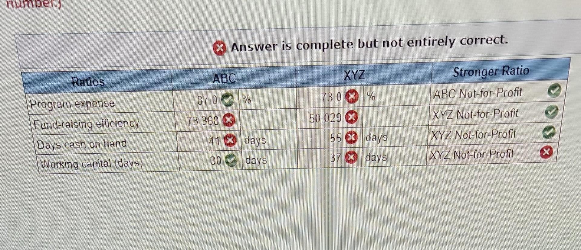 the following ratios (assume depreciation expense is $766,000 for both organizations and