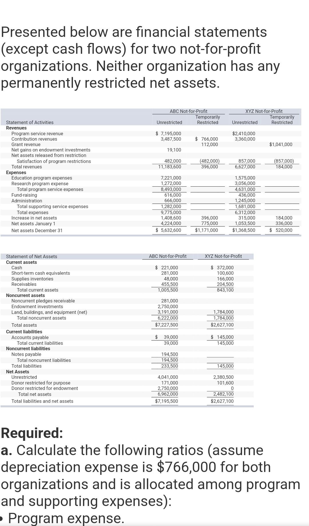 is allocated among program and supporting expenses): Program expense. Fund-raising efficiency. Days