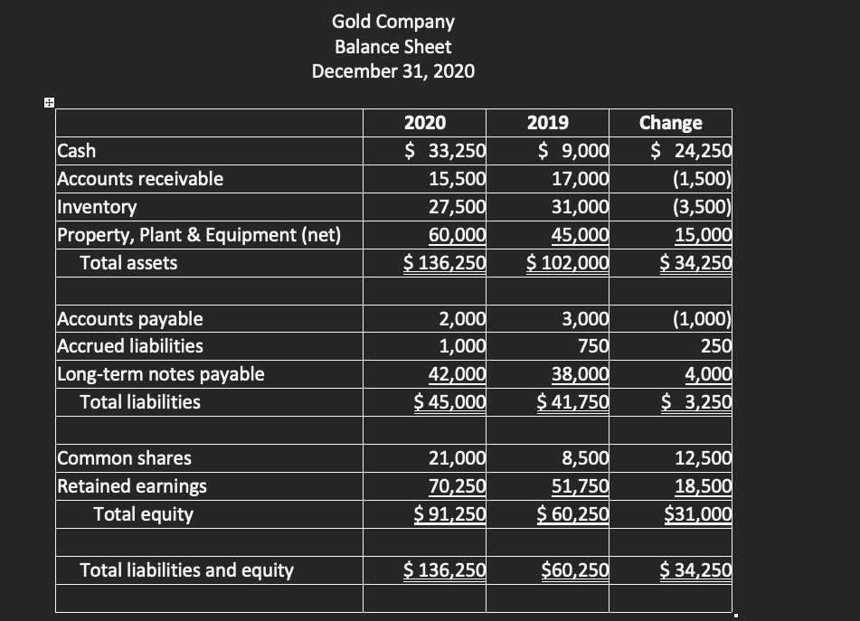 prepare its statement of cash flows. Please refer to the following information