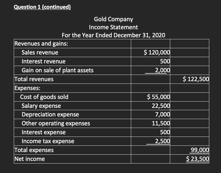 for the year 2020. Required Prepare a statement of cash flows in