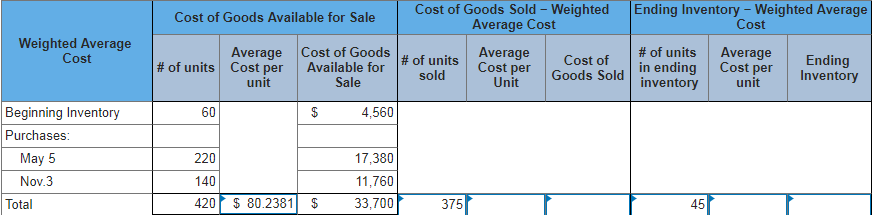 I don't see a solution for this problem with weighted average cost.