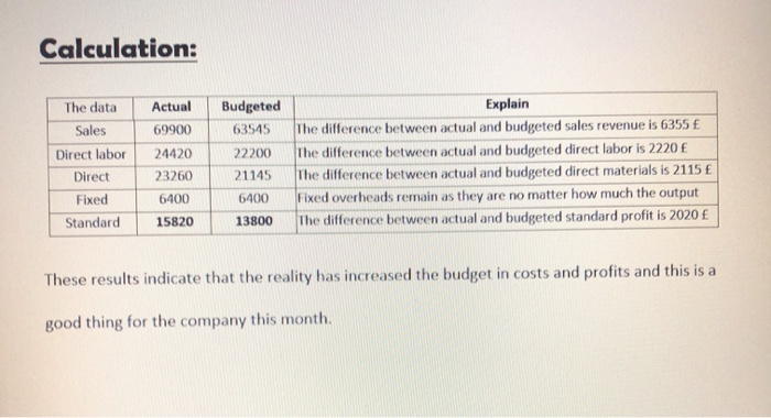 produced Sales Revenue Direct labour (1 hour) Direct materials (1kg) Fixed overheads