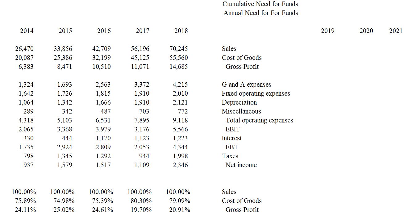 are expected to grow at 15% per year for the next three
