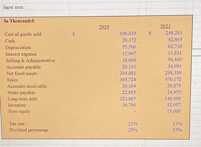 21% 25% 15,000 New equity 21% Tax rate 21% Dividend percentage 25%