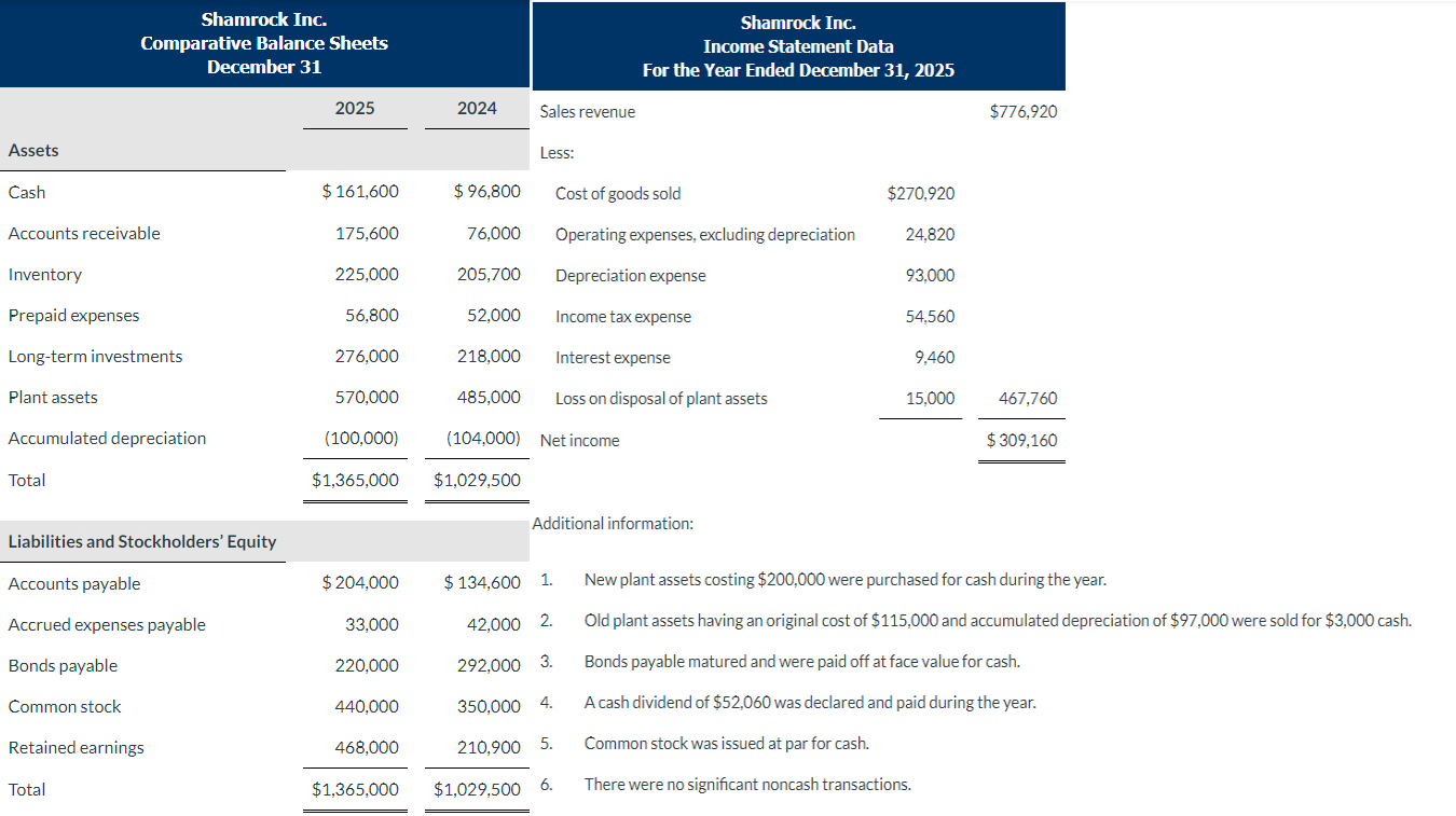 Shamrock Inc. Comparative Balance December 31 Shamrock Inc. Income Statement Data For